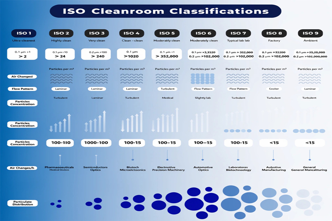 different ISO cleanroom classes chart